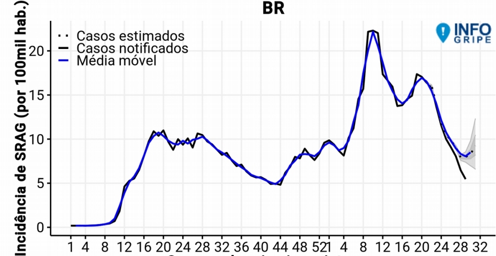 Fiocruz indica interrupo na tendncia de queda de casos de sndrome respiratria no pas